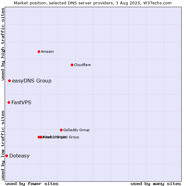 Market position of easyDNS Group vs. FastVPS vs. Doteasy