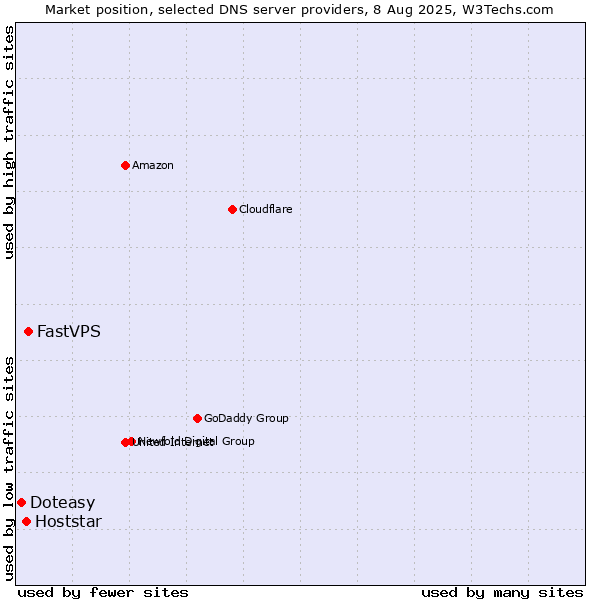 Market position of FastVPS vs. Hoststar vs. Doteasy
