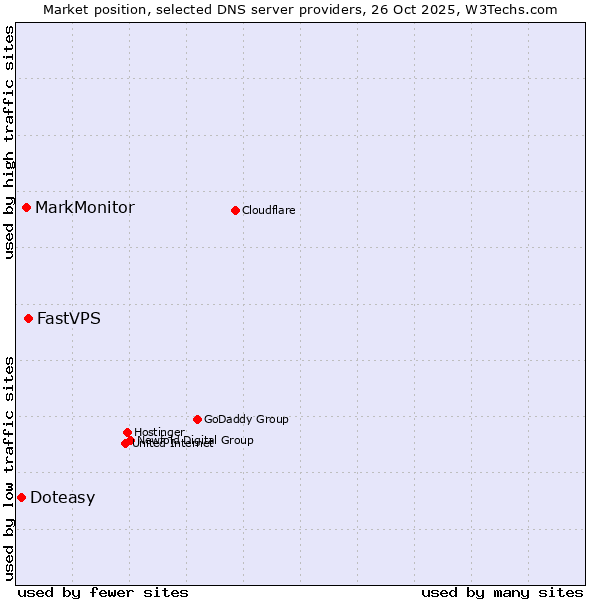 Market position of FastVPS vs. MarkMonitor vs. Doteasy