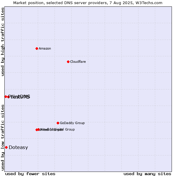 Market position of FastVPS vs. Doteasy vs. PointDNS
