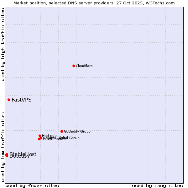 Market position of FastVPS vs. Doteasy vs. StableHost
