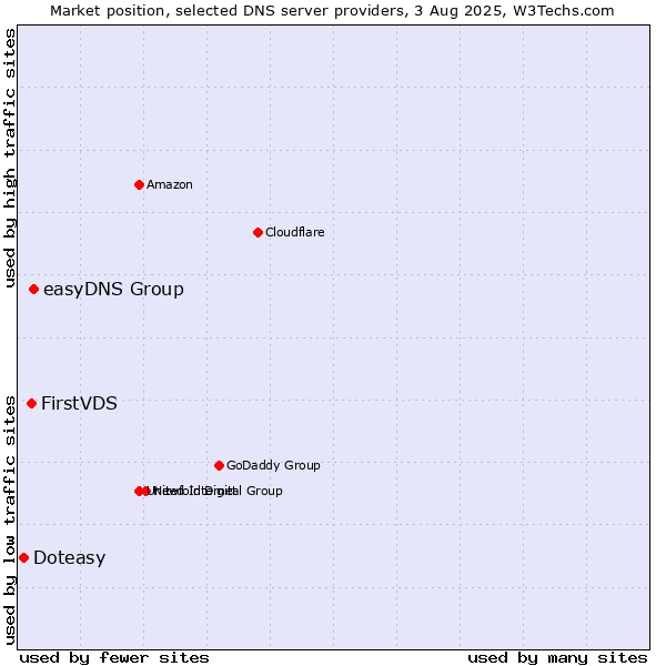 Market position of easyDNS Group vs. FirstVDS vs. Doteasy