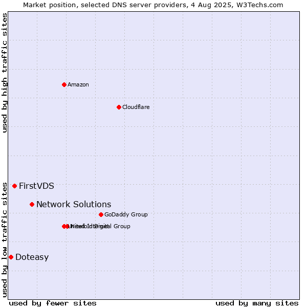 Market position of Network Solutions vs. FirstVDS vs. Doteasy