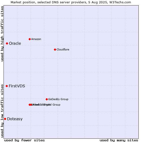 Market position of FirstVDS vs. Oracle vs. Doteasy