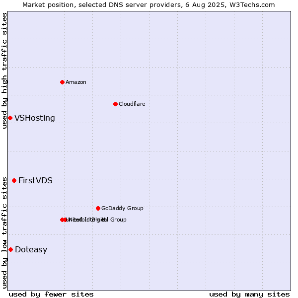 Market position of FirstVDS vs. Doteasy vs. VSHosting