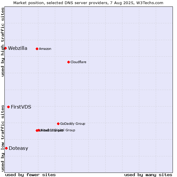 Market position of FirstVDS vs. Doteasy vs. Webzilla