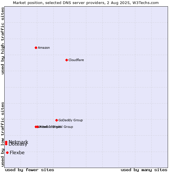Market position of Flexbe vs. Doteasy vs. Netmark