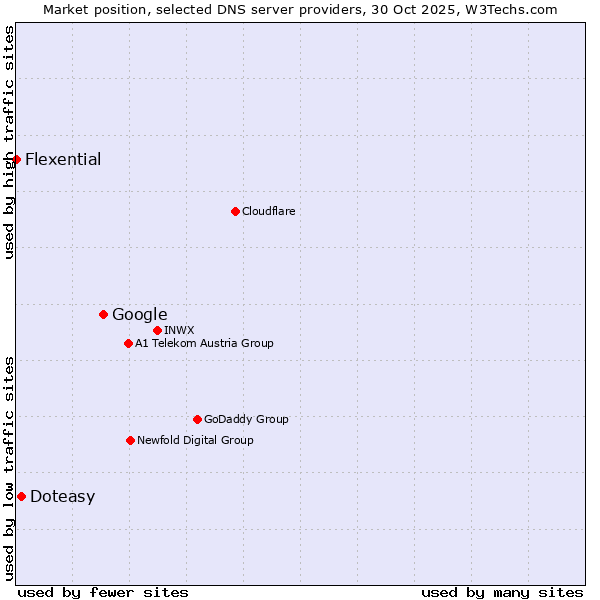 Market position of Google vs. Doteasy vs. Flexential