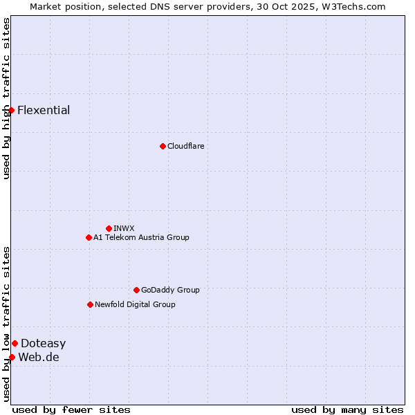 Market position of Doteasy vs. Web.de vs. Flexential