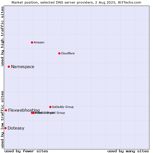 Market position of Namespace vs. Flexwebhosting vs. Doteasy