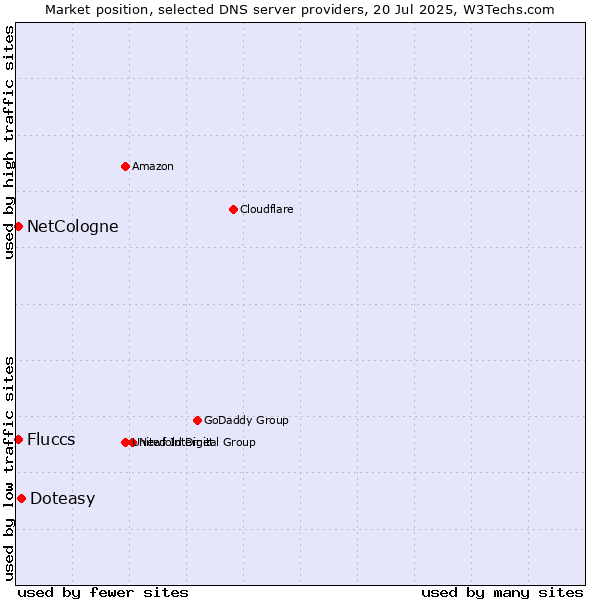 Market position of Doteasy vs. Fluccs vs. NetCologne