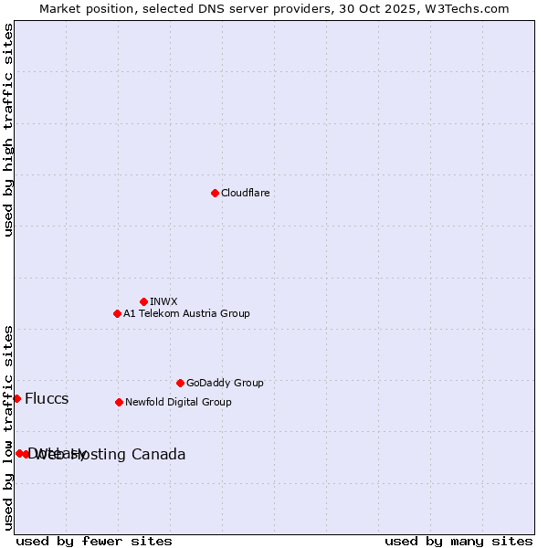 Market position of Web Hosting Canada vs. Doteasy vs. Fluccs