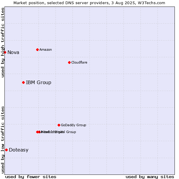 Market position of IBM Group vs. Doteasy vs. Nova
