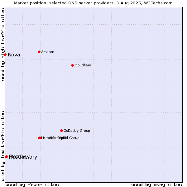 Market position of Doteasy vs. Hostfactory vs. Nova
