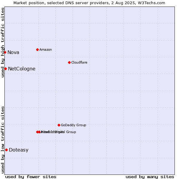 Market position of Doteasy vs. NetCologne vs. Nova