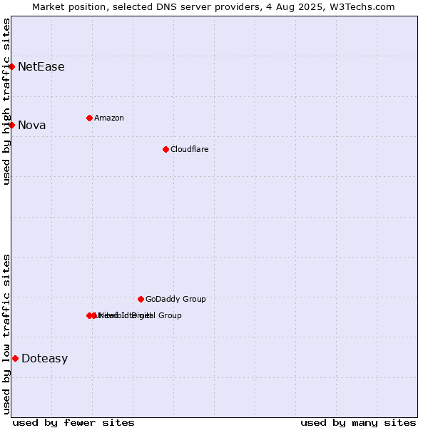 Market position of Doteasy vs. Nova vs. NetEase
