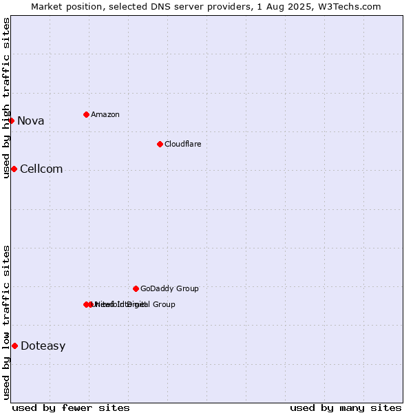Market position of Doteasy vs. Cellcom vs. Nova