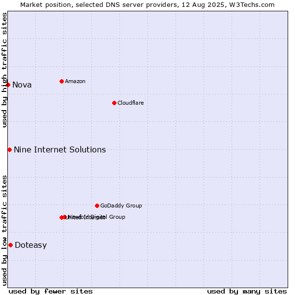 Market position of Doteasy vs. Nine Internet Solutions vs. Nova