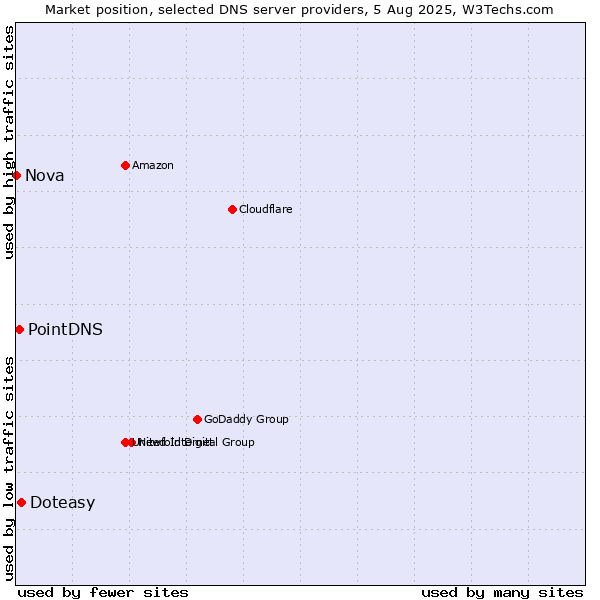 Market position of Doteasy vs. PointDNS vs. Nova