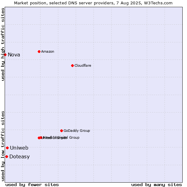 Market position of Uniweb vs. Doteasy vs. Nova