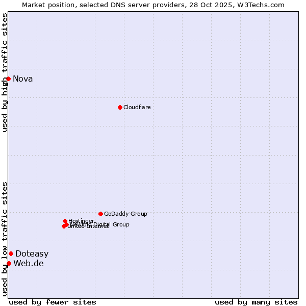 Market position of Doteasy vs. Web.de vs. Nova