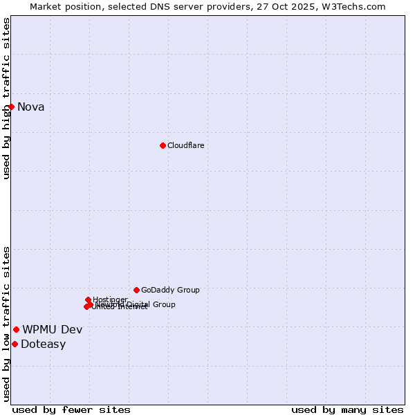 Market position of WPMU Dev vs. Doteasy vs. Nova