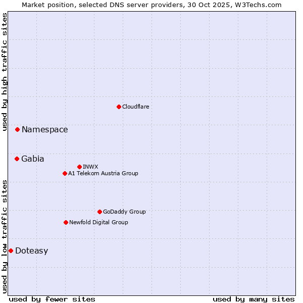 Market position of Namespace vs. Gabia vs. Doteasy