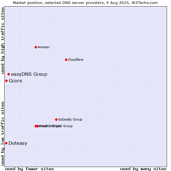 Market position of easyDNS Group vs. Gcore vs. Doteasy