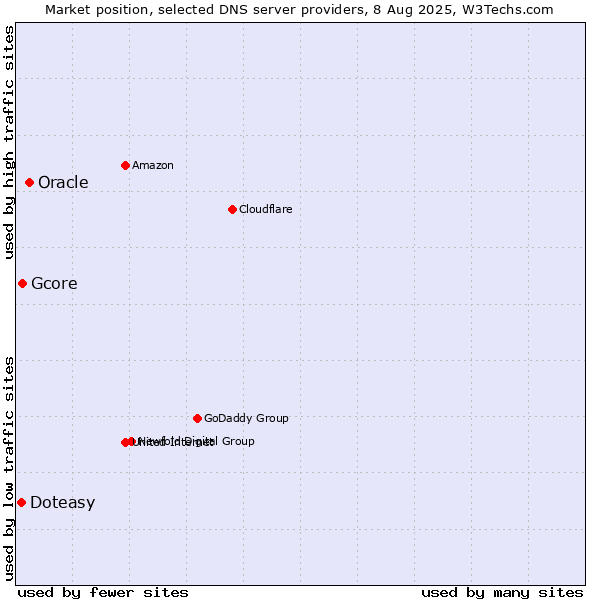 Market position of Oracle vs. Gcore vs. Doteasy