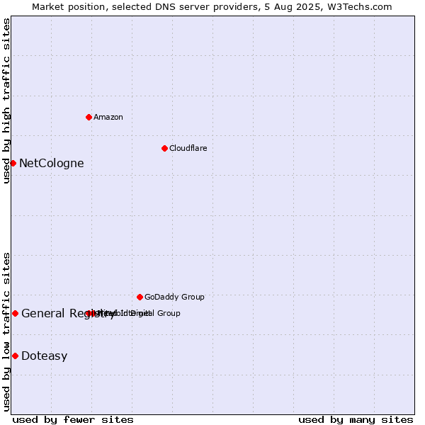Market position of Doteasy vs. General Registry vs. NetCologne