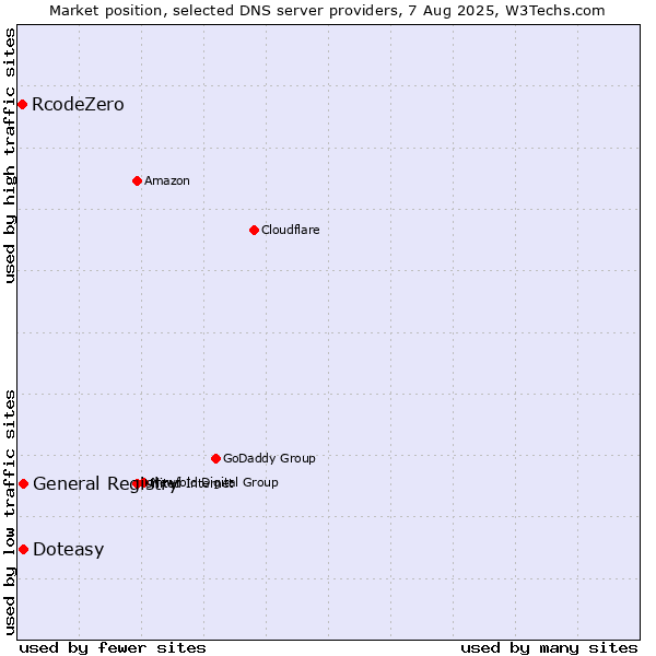 Market position of Doteasy vs. General Registry vs. RcodeZero