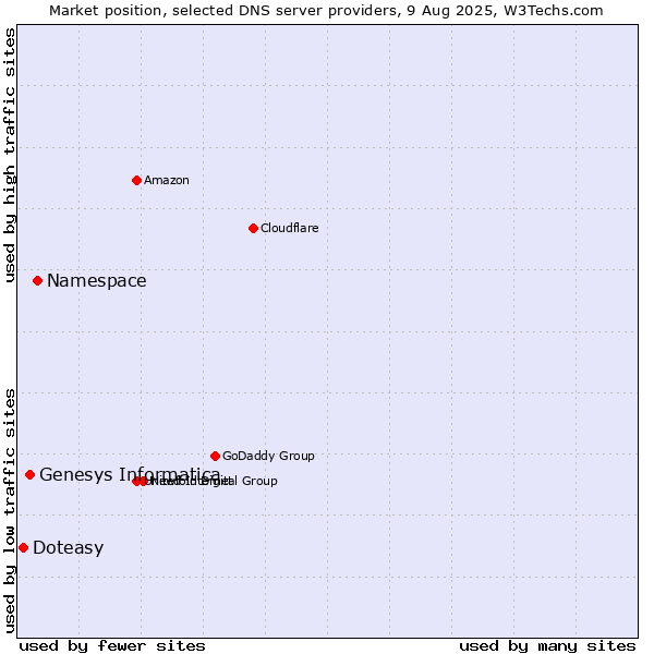 Market position of Namespace vs. Genesys Informatica vs. Doteasy