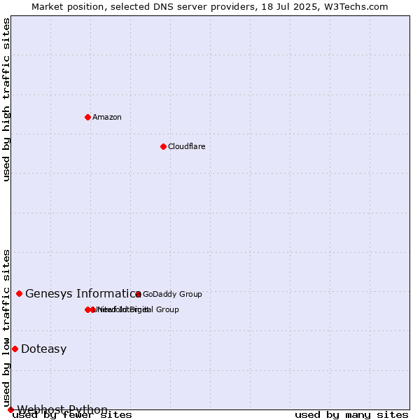 Market position of Genesys Informatica vs. Doteasy vs. Webhost Python