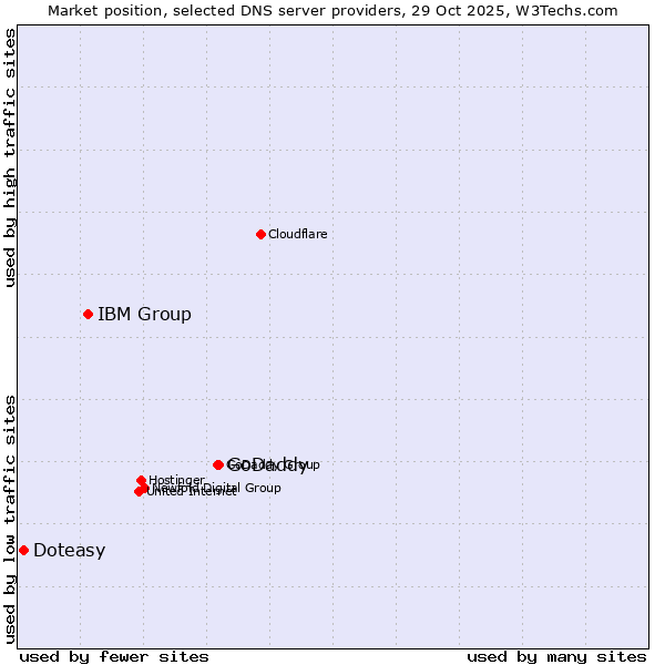 Market position of GoDaddy vs. IBM Group vs. Doteasy