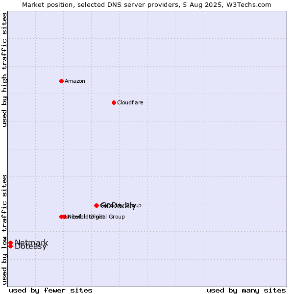 Market position of GoDaddy vs. Doteasy vs. Netmark