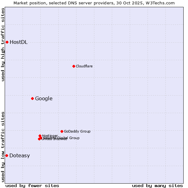 Market position of Google vs. HostDL vs. Doteasy