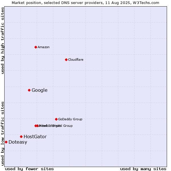Market position of Google vs. HostGator vs. Doteasy