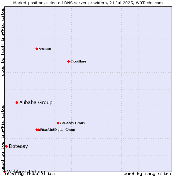 Market position of Alibaba Group vs. Doteasy vs. Webhost Python