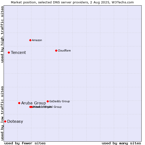Market position of Aruba Group vs. Tencent vs. Doteasy