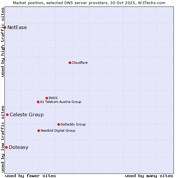 Market position of Celeste Group vs. Doteasy vs. NetEase