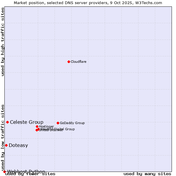 Market position of Celeste Group vs. Doteasy vs. Webhost Python
