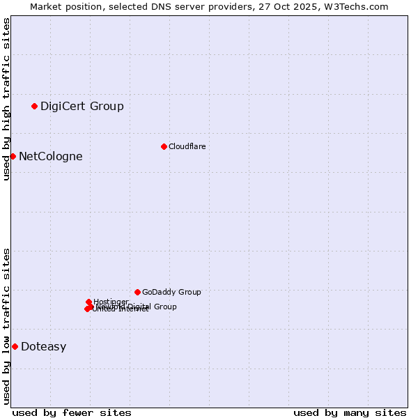 Market position of DigiCert Group vs. Doteasy vs. NetCologne
