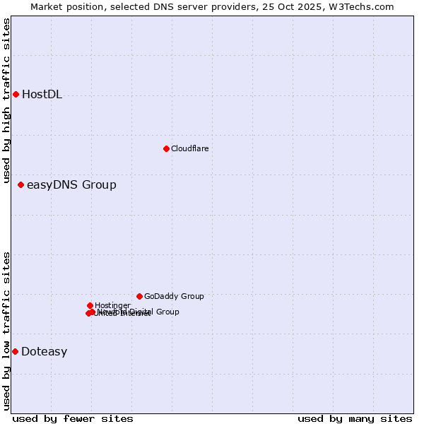 Market position of easyDNS Group vs. HostDL vs. Doteasy