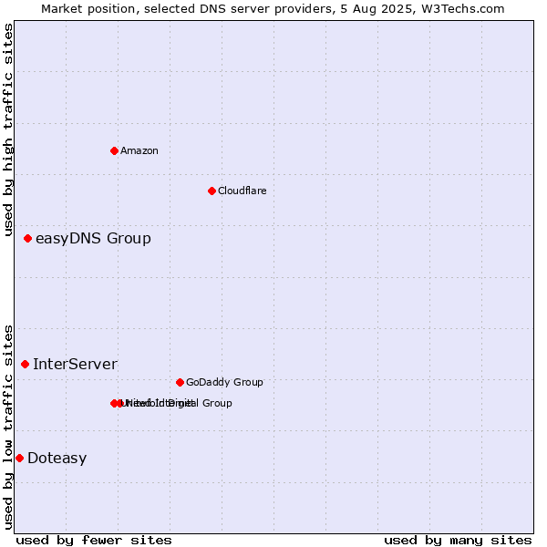 Market position of easyDNS Group vs. InterServer vs. Doteasy