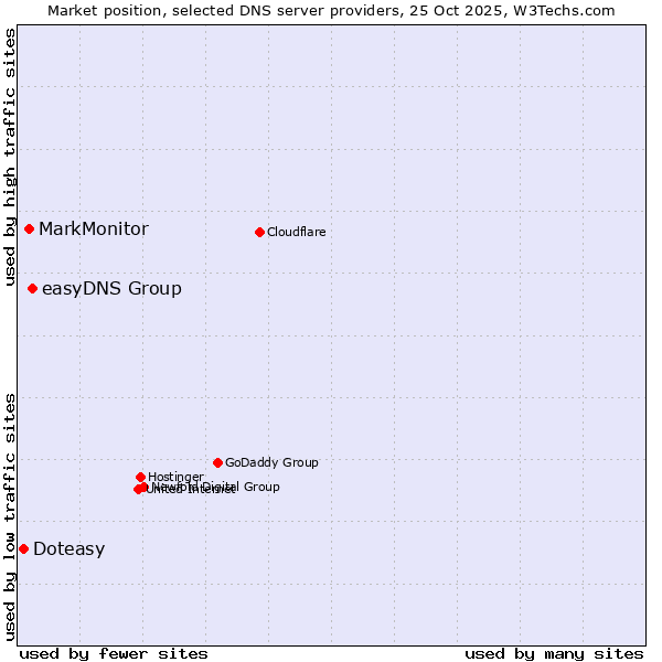 Market position of easyDNS Group vs. MarkMonitor vs. Doteasy