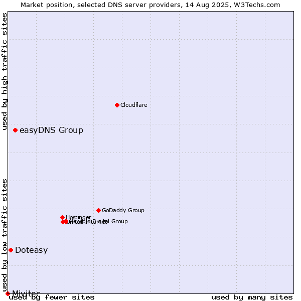 Market position of easyDNS Group vs. Doteasy vs. Mivitec