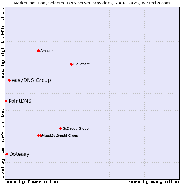 Market position of easyDNS Group vs. Doteasy vs. PointDNS