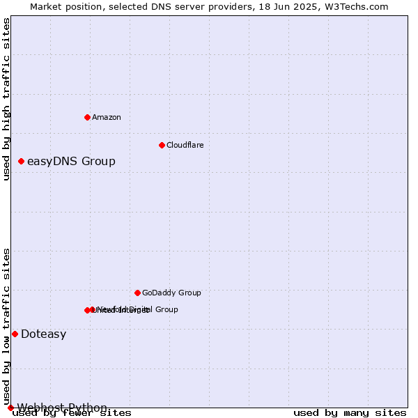 Market position of easyDNS Group vs. Doteasy vs. Webhost Python