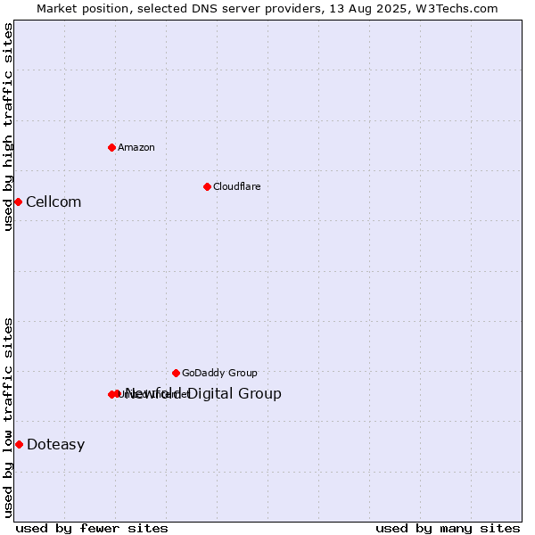 Market position of Newfold Digital Group vs. Doteasy vs. Cellcom
