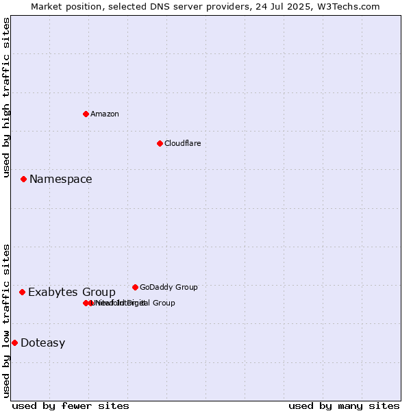 Market position of Namespace vs. Exabytes Group vs. Doteasy